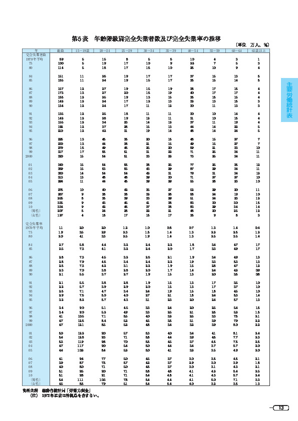 第 5 表 年齢階級別完全失業者数及び完全失業率の推移