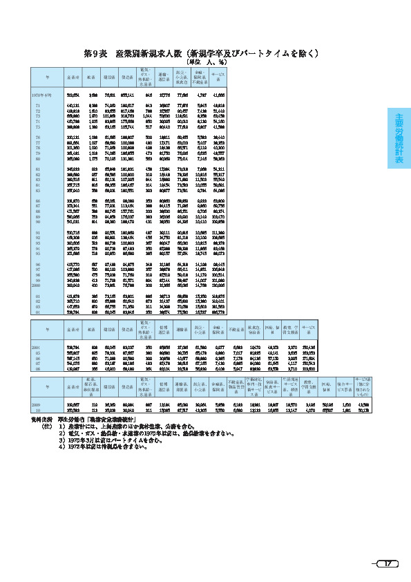 第 9 表 産業別新規求人数(新規学卒及びパートタイムを除く)