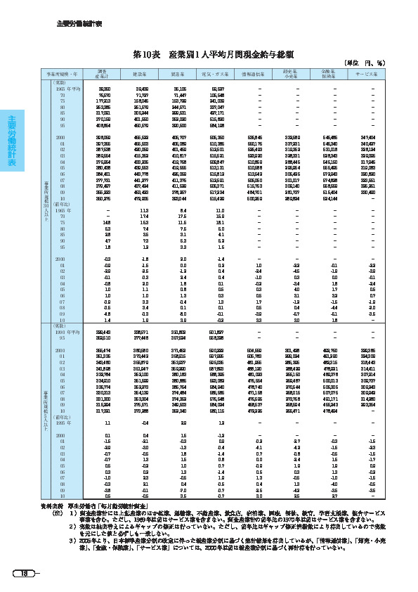 第 10 表 産業別 1 人平均月間現金給与総額