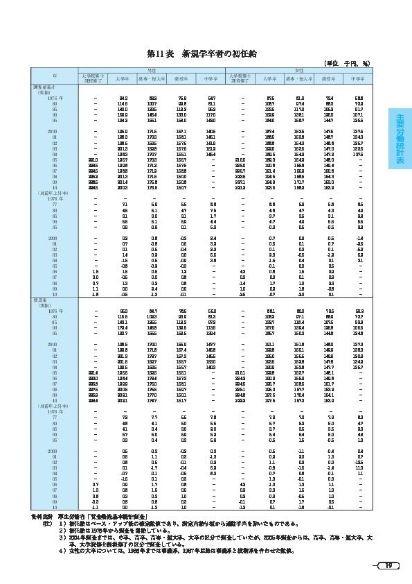 第 11 表 新規学卒者の初任給