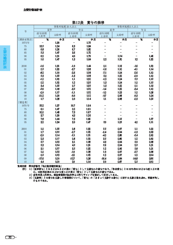 第 12 表 賞与の推移