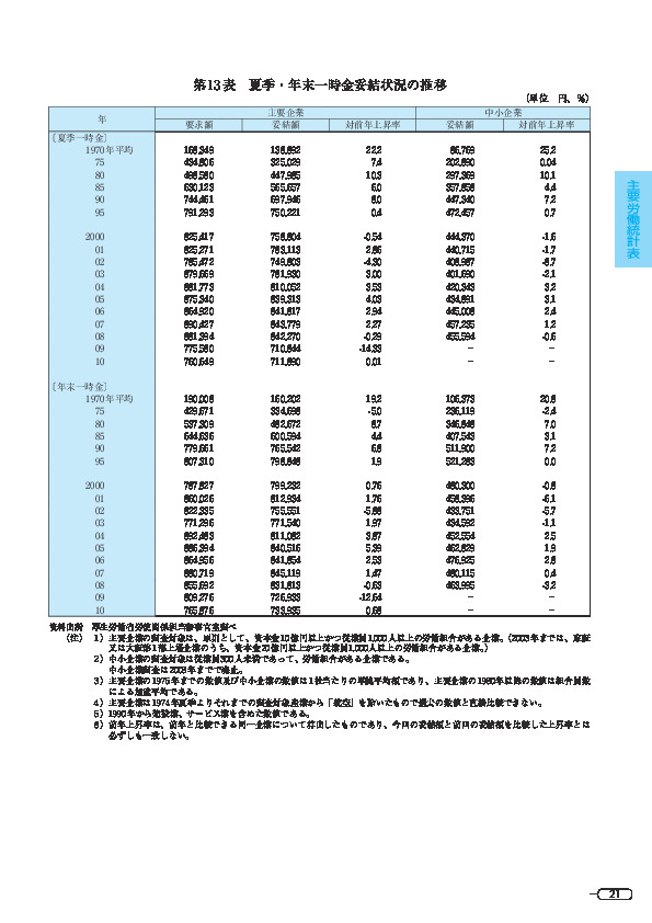 第 13 表 夏季・年末一時金受結状況の推移