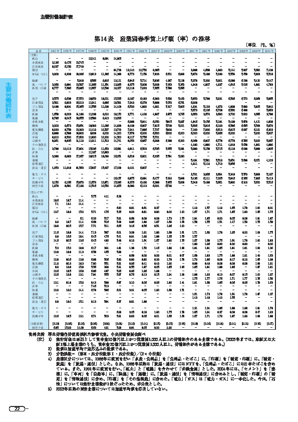 第 14 表 産業別春季賃上げ額(率)の推移