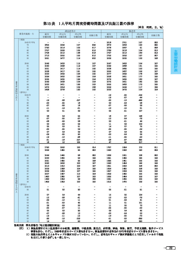 第 15 表 1 人平均月間実労働時間数及び出勤日数の推移