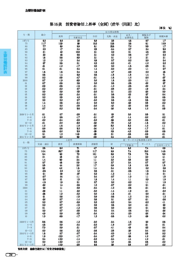第 16 表 消費者物価上昇率（全国）（前年（同期）比）