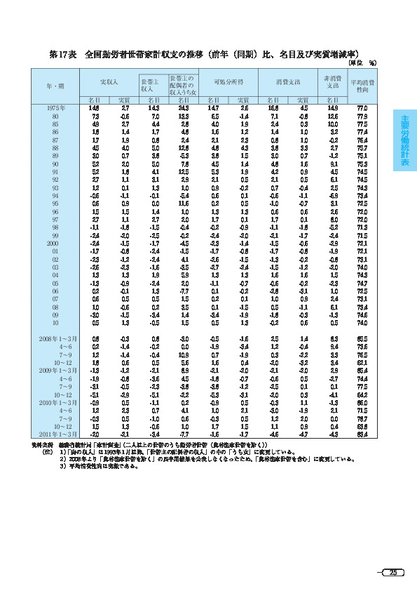 第 17 表 全国勤労者世帯家計収支の推移（前年（全国）比、名目及び実質増減率）