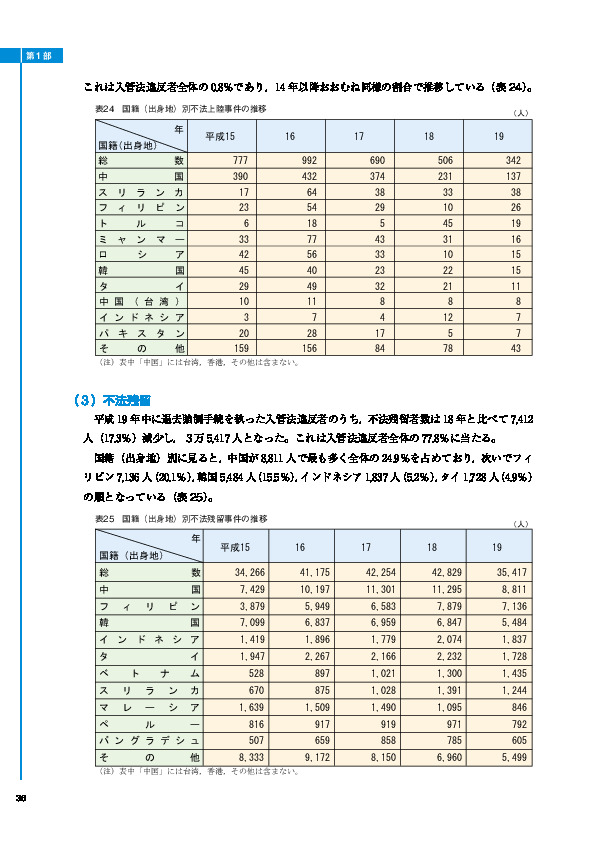 表24　国籍（出身地）別不法上陸事件の推移