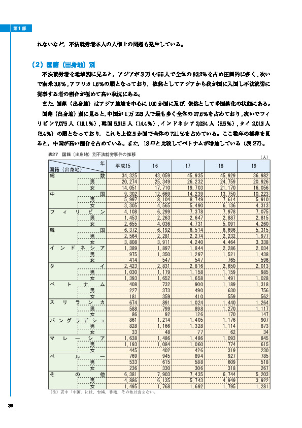 表27　国籍（出身地）別不法就労事件の推移