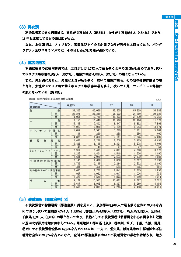 表28　就労内容別不法就労事件の推移