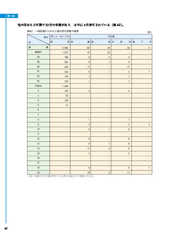 表42　一時庇護のための上陸の許可件数の推移
