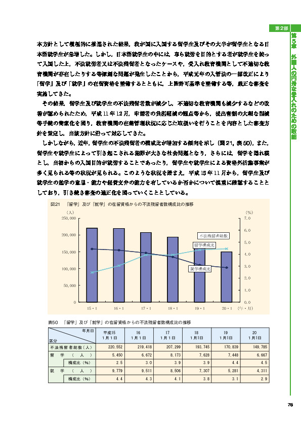 表50　「留学」及び「就学」の在留資格からの不法残留者数構成比の推移