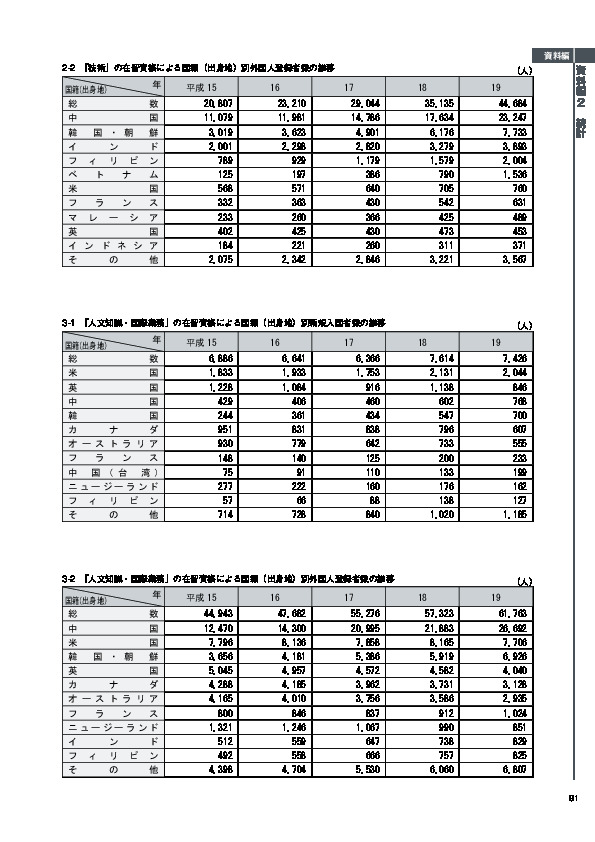 3-2　「人文知識・国際業務」の在留資格による国籍（出身地）別外国人登録者数の推移