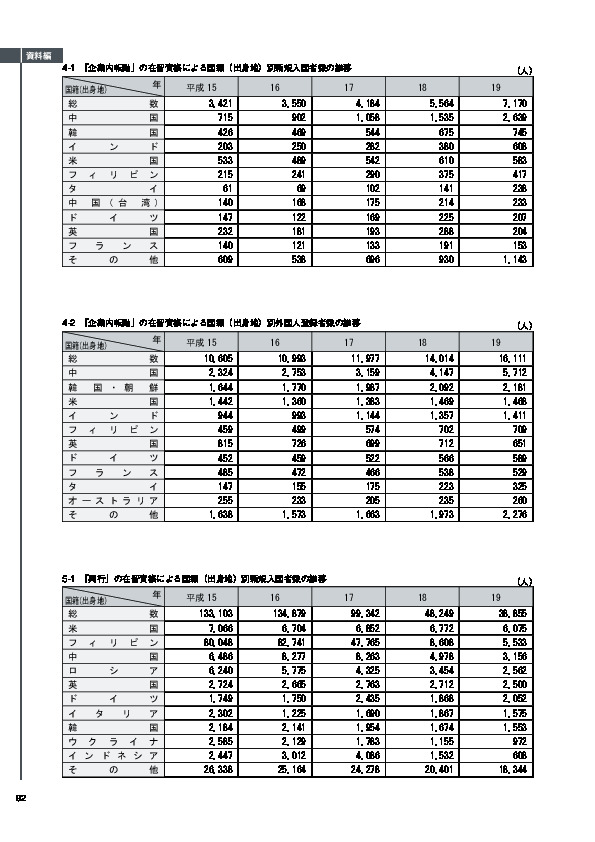 4-1　「企業内転勤」の在留資格による国籍（出身地）別新規入国者数の推移