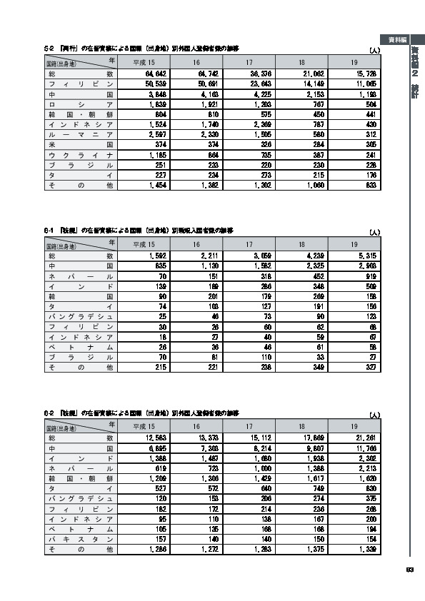 6-2　「技能」の在留資格による国籍（出身地）別外国人登録者数の推移