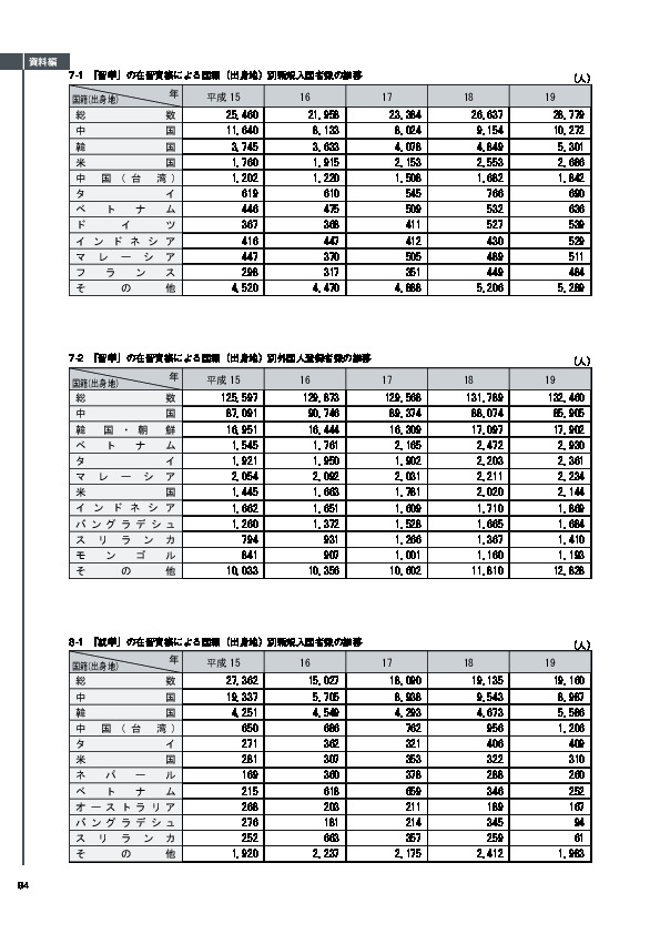 7-2　「留学」の在留資格による国籍（出身地）別外国人登録者数の推移