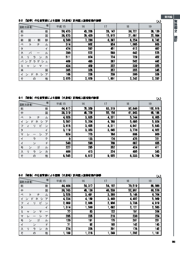 8-2　「就学」の在留資格による国籍（出身地）別外国人登録者数の推移