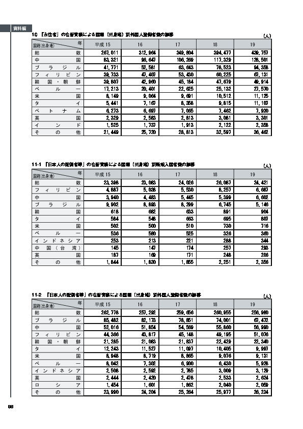 11-2 　「日本人の配偶者等」の在留資格による国籍（出身地）別外国人登録者数の推移