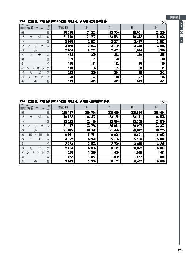 12-1　「定住者」の在留資格による国籍（出身地）別新規入国者数の推移