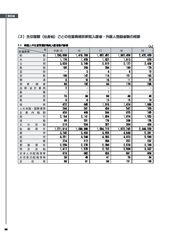 1-1　韓国人の在留資格別新規入国者数の推移