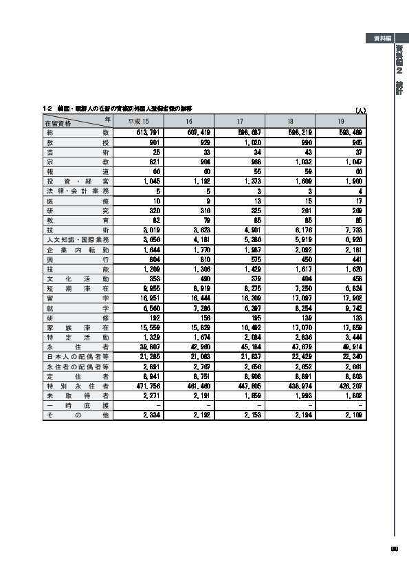 1-2　韓国・朝鮮人の在留の資格別外国人登録者数の推移