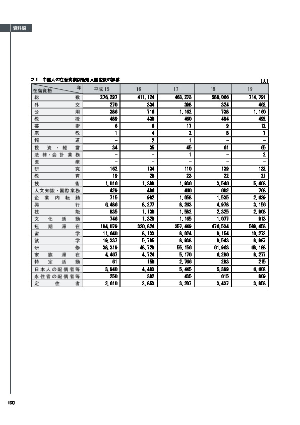 2-1　中国人の在留資格別新規入国者数の推移