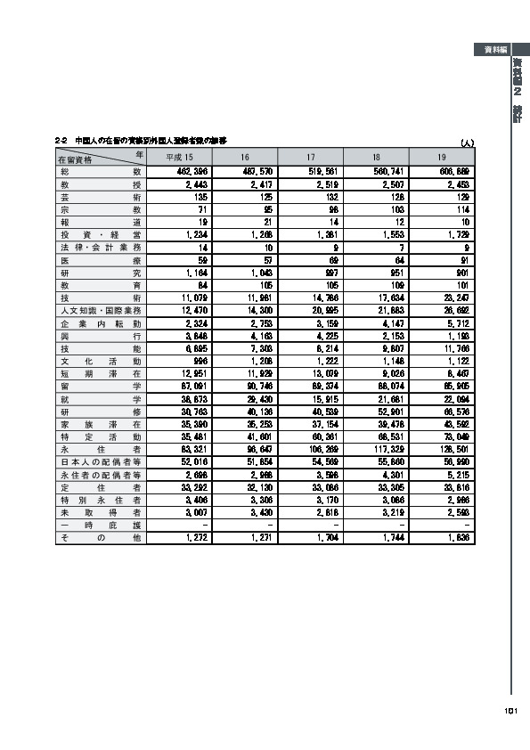 2-2　中国人の在留の資格別外国人登録者数の推移