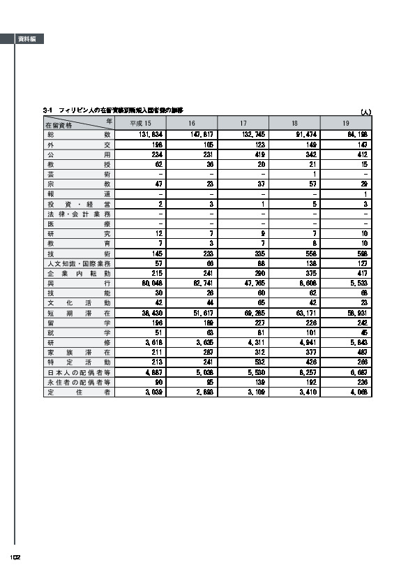 3-1　フィリピン人の在留資格別新規入国者数の推移