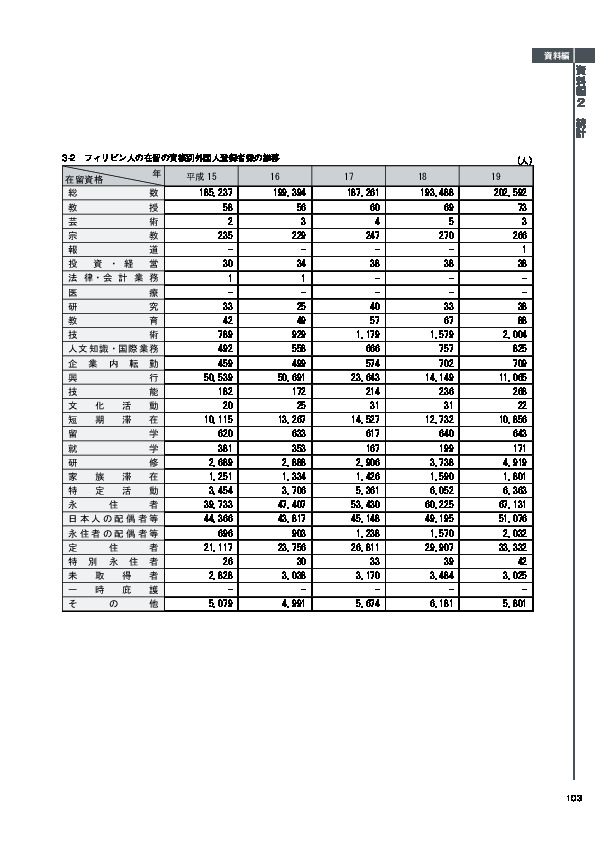 3-2　フィリピン人の在留の資格別外国人登録者数の推移
