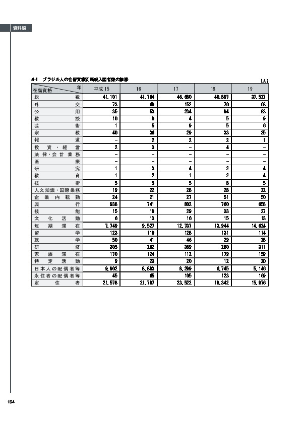 4-1　ブラジル人の在留資格別新規入国者数の推移