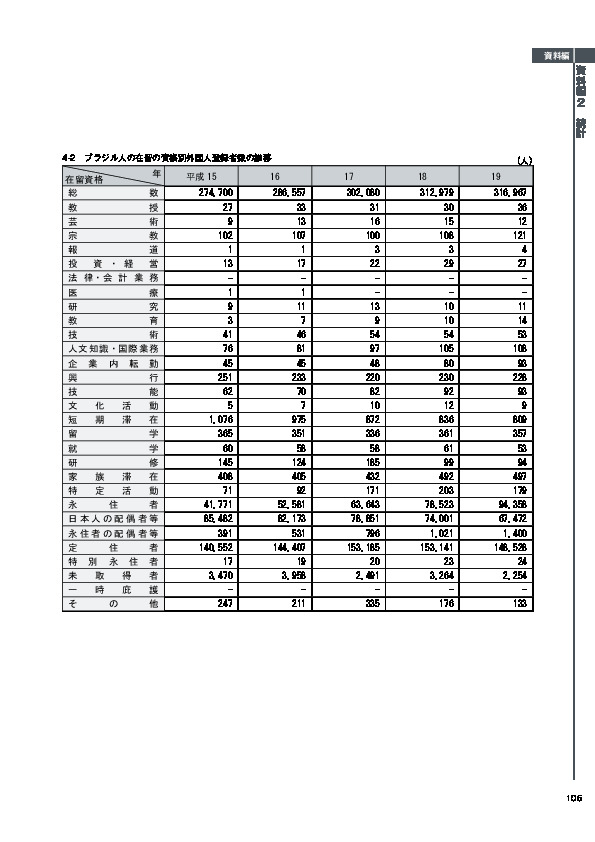 4-2　ブラジル人の在留の資格別外国人登録者数の推移