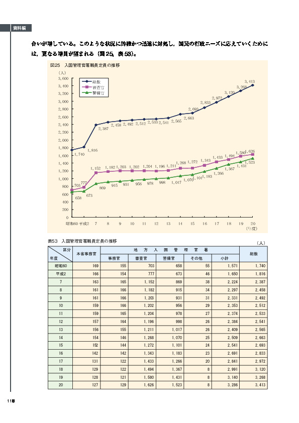表53　入国管理官署職員定員の推移