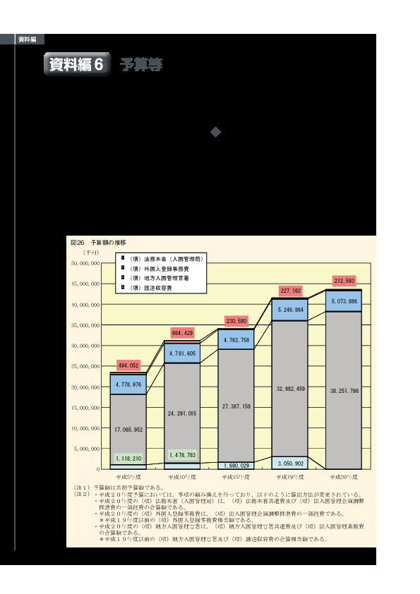 図26　予算額の推移