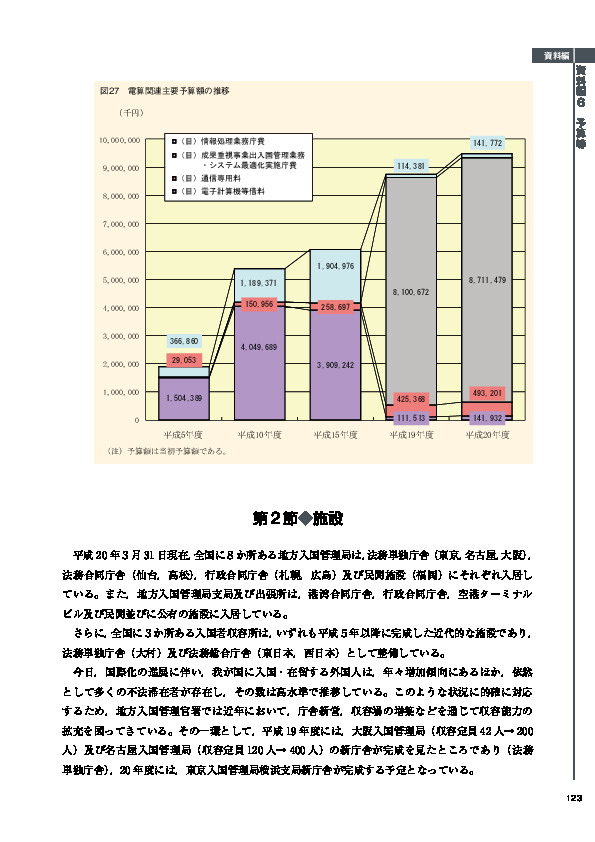 図27　電算関連主要予算額の推移