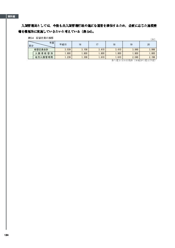 表54　収容定員の推移