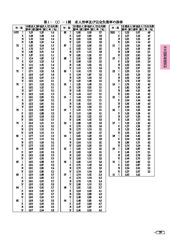 第 1 -(1)- 1 図 求人倍率及び完全失業率の推移