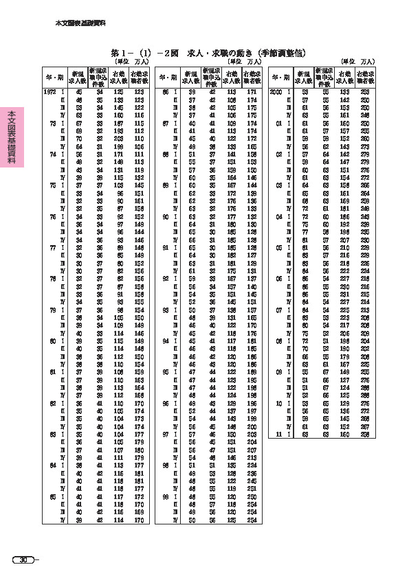 第 1-(1)-2図 求人・求職の動き(季節調整値)