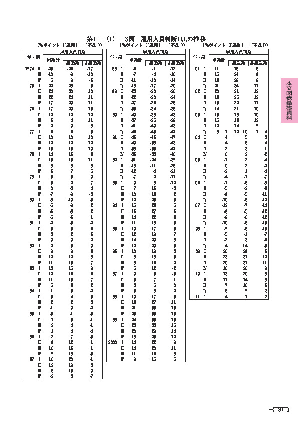 第 1 -(1)- 3 図 雇用人員判断 D.I. の推移