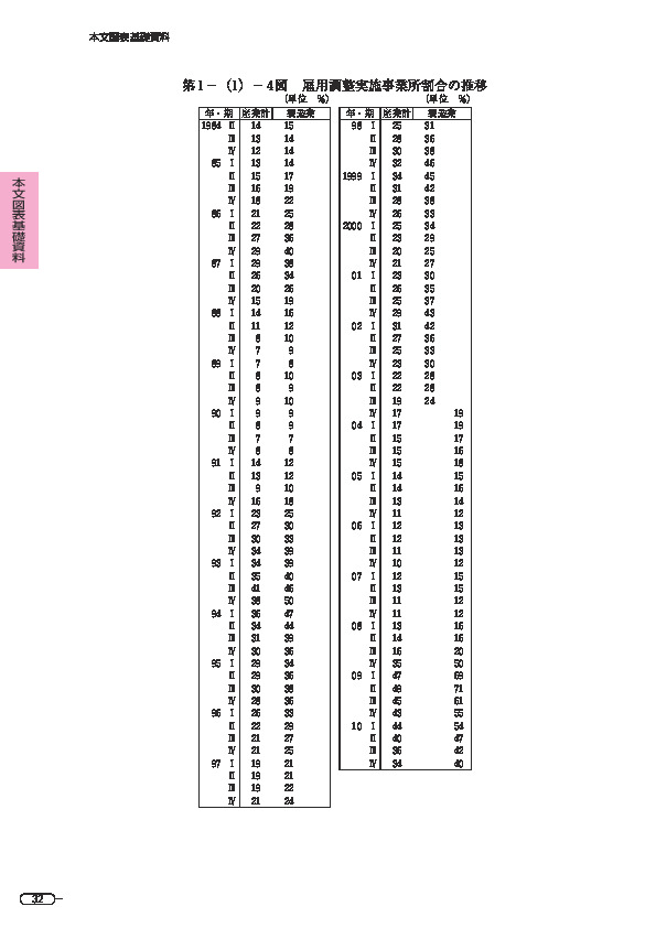 第 1 -(1)- 4 図 雇用調整実施事業所割合の推移