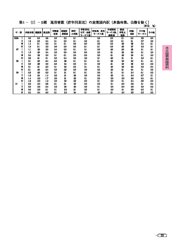 第 1 -(1)- 5 図 雇用者数(前年同期比)の産業別内訳(非農林業、公務を除く)