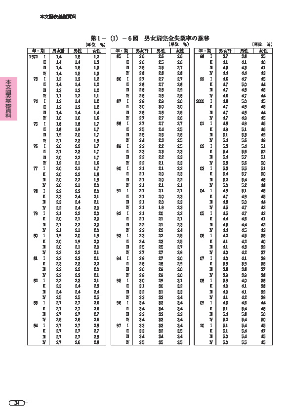 第 1 -(1)- 6 図 男女別完全失業率の推移