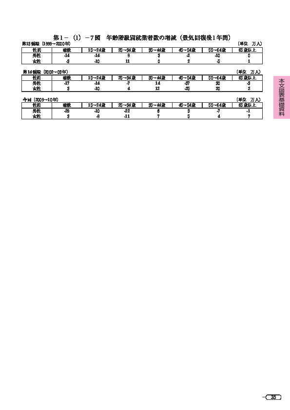 第 1 -(1)- 7 図 年齢階級別就業者数の増減(景気回復後 1 年間)