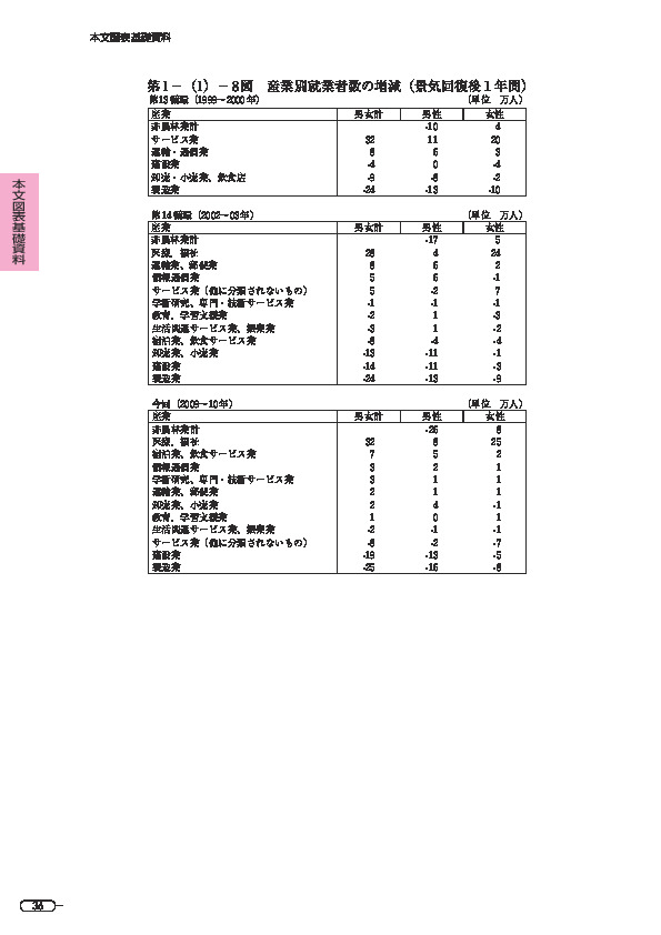 第 1 -(1)- 8 図 産業別就業者数の増減(景気回復後1年間)