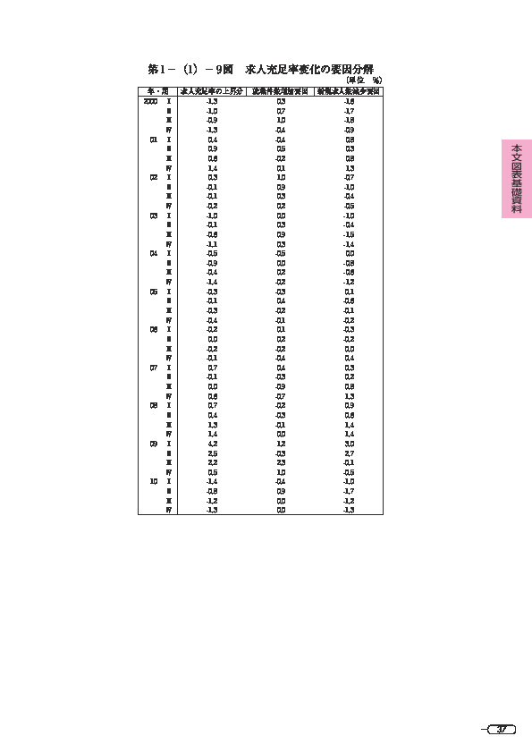 第 1 -(1)- 9 図 求人充足率変化の要因分解