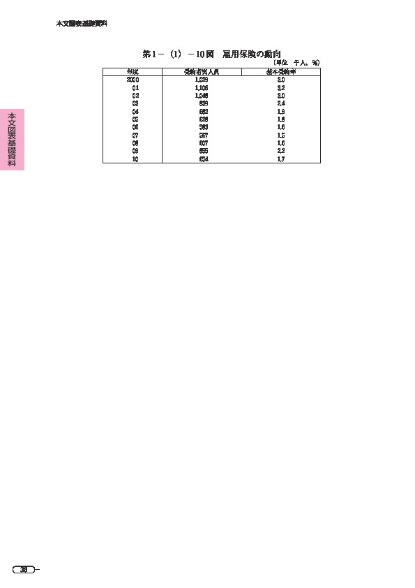 第 1 -(1)- 10 図 雇用保険の動向