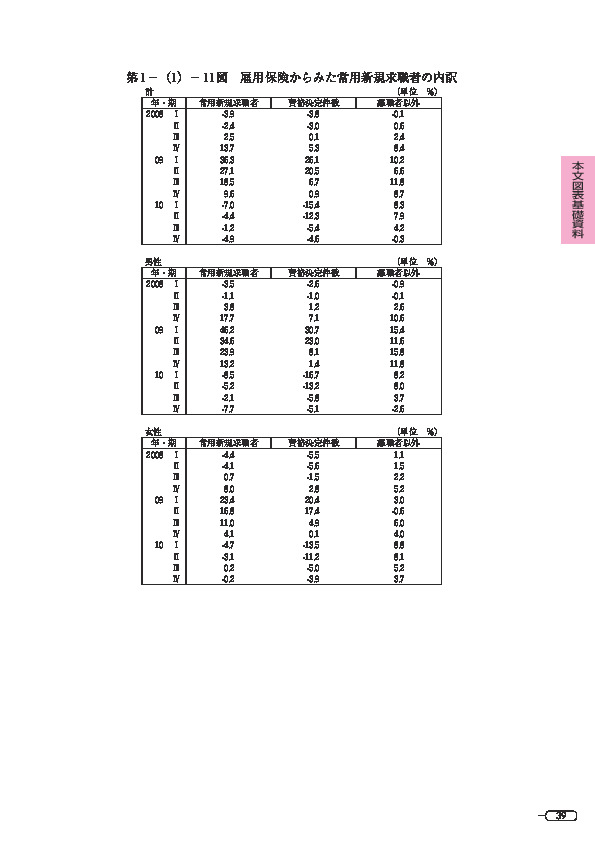 第 1 -(1)- 11 図 雇用保険からみた常用新規求職者の内訳