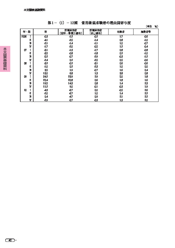 第 1 -(1)- 12 図 常用新規求職者の理由別寄与度