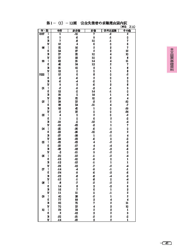 第 1 -(1)- 13 図 完全失業者の求職理由別内訳