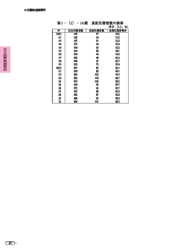 第 1 -(1)- 14 図 長期失業者数の推移