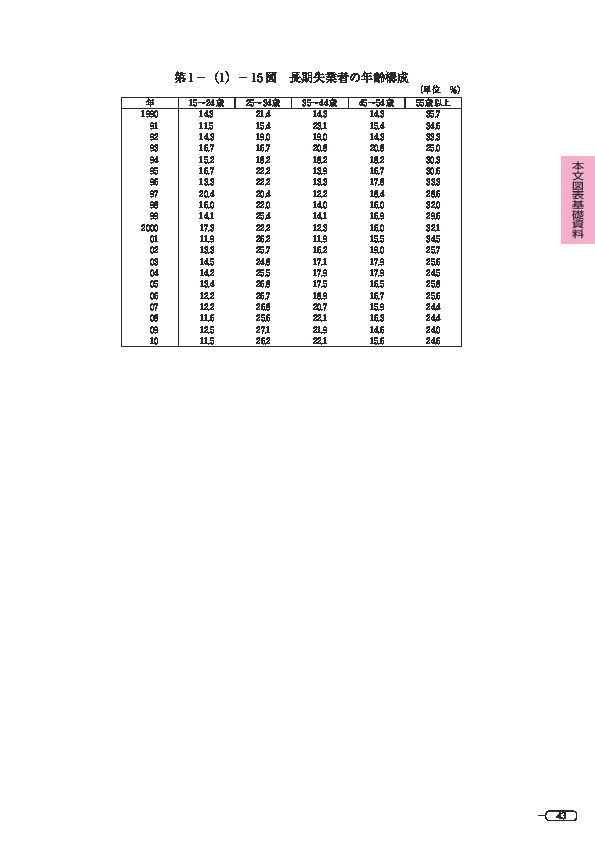 第 1 -(1)- 15 図 長期失業者の年齢構成