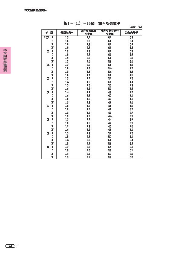 第 1 -(1)- 16 図 様々な失業率